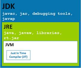 JDK、JRE、JVM