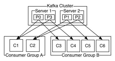 consumer_groups