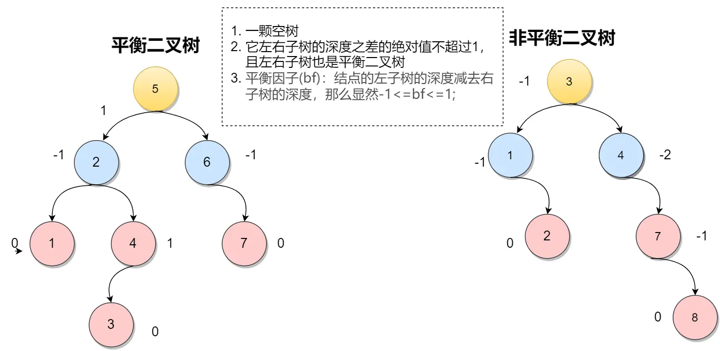 平衡二叉树与非平衡二叉树