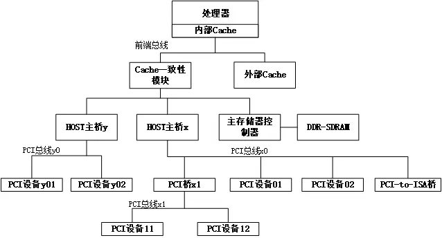 基于PCI总线的处理器系统