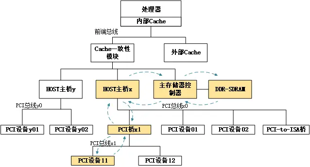 DMA读（Non-Posted传输）