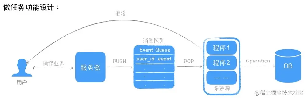 任务功能设计图
