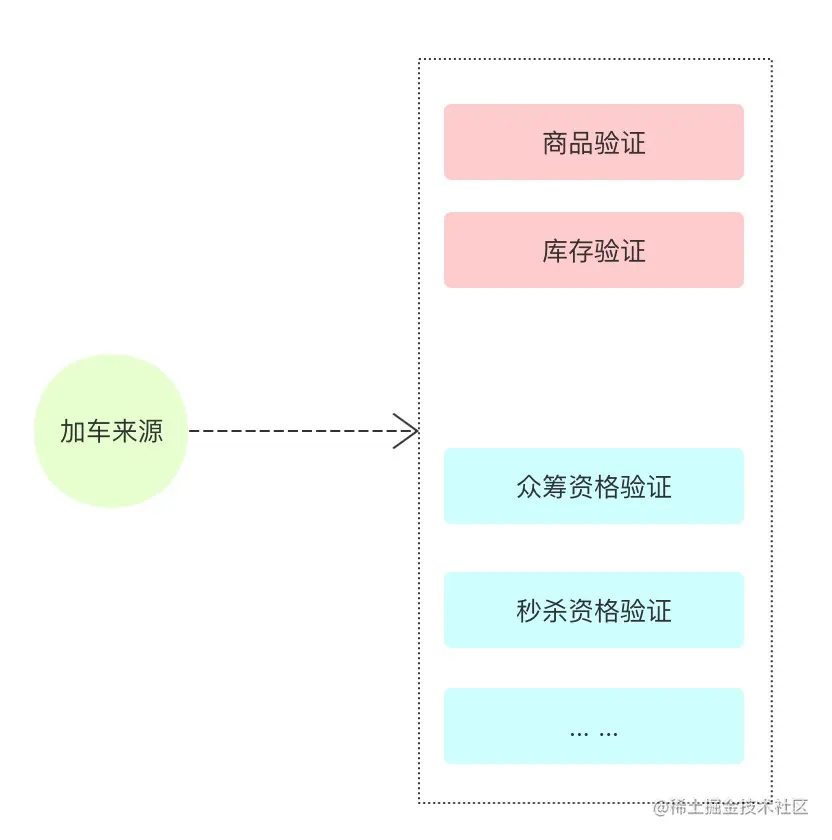 加车的验证