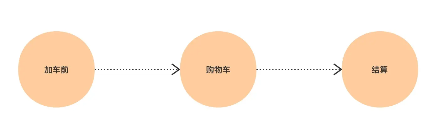 过程