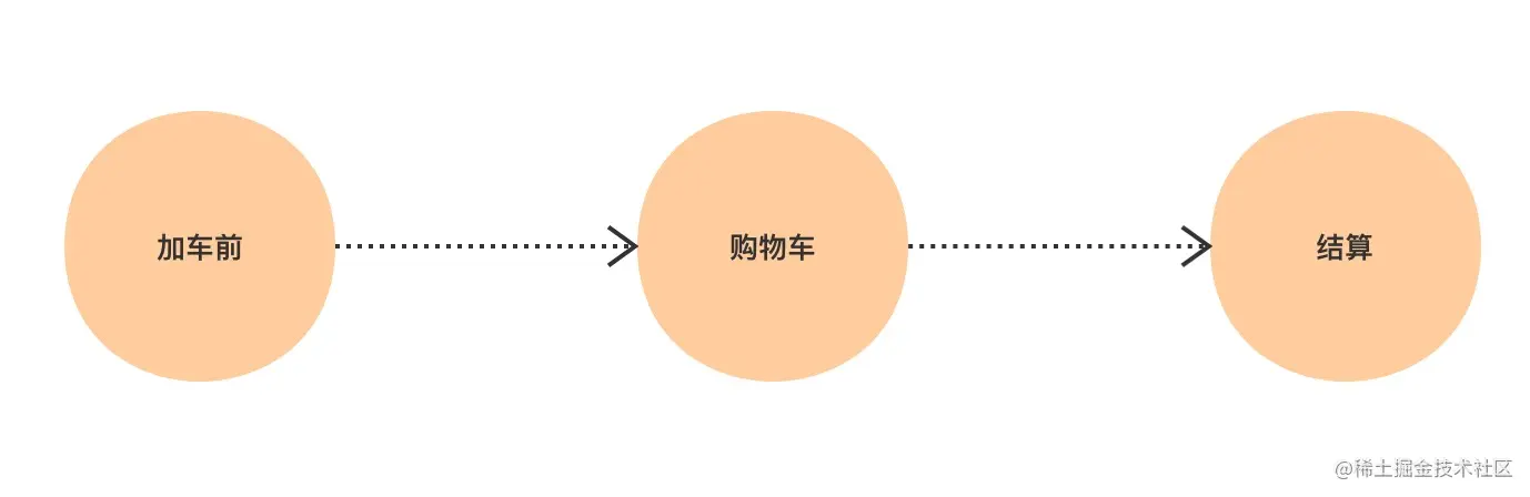 过程