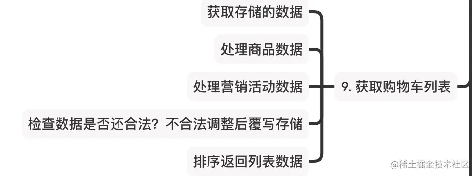 购物车列表