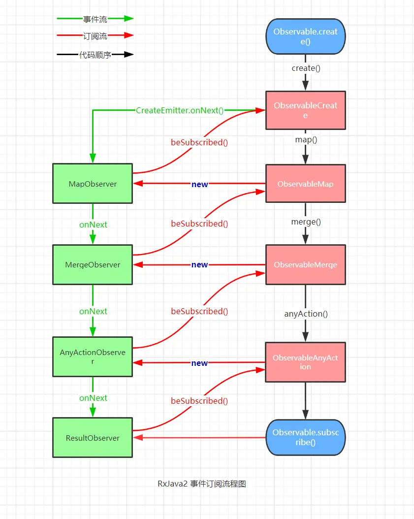 订阅及数据发送
