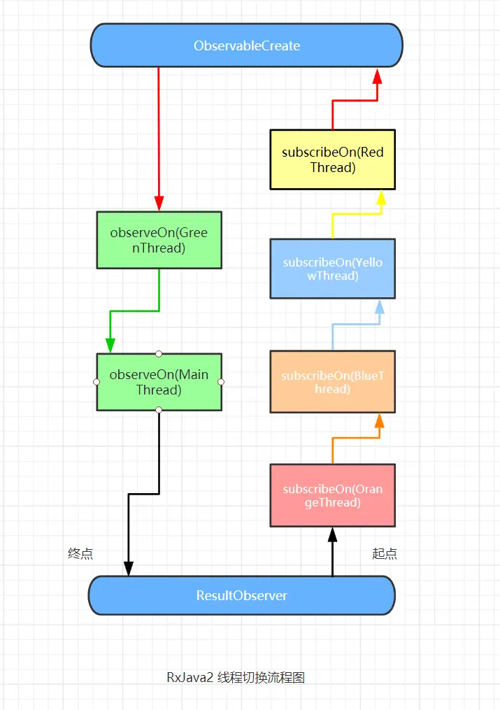 RxJava2 线程切换流程