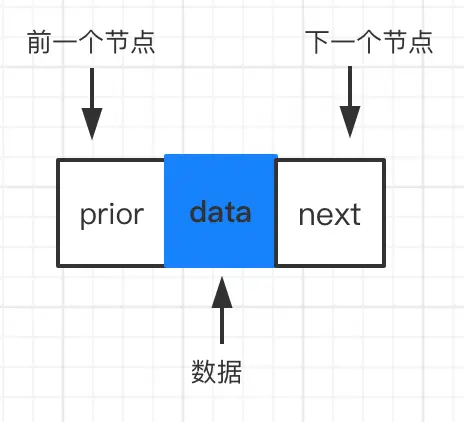 双向链表与双向循环链表的节点
