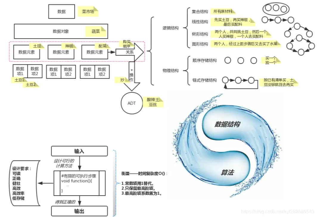 数据结构和算法的关系