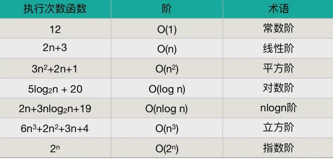 函数执行次数结构