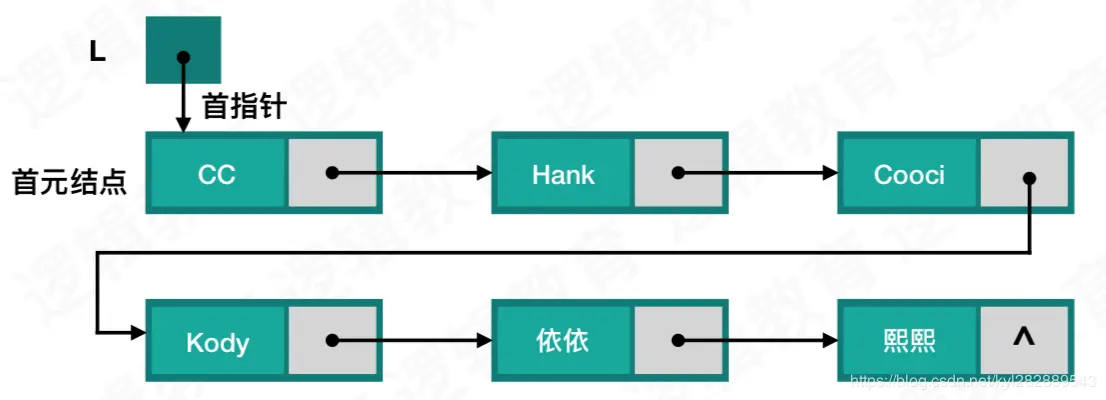 单链表逻辑状态
