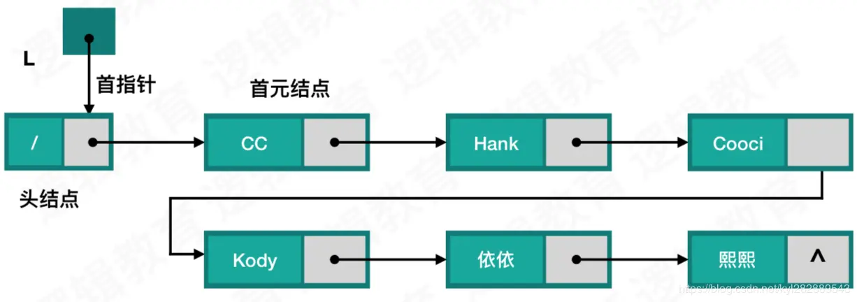 增加头结点的单链表逻辑状态
