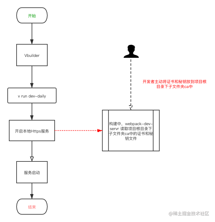 本地https服务搭建指南