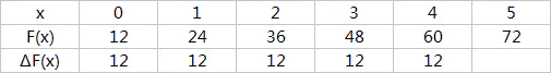 一次差分定义为∆F(x) = F(x+1) - F(x)