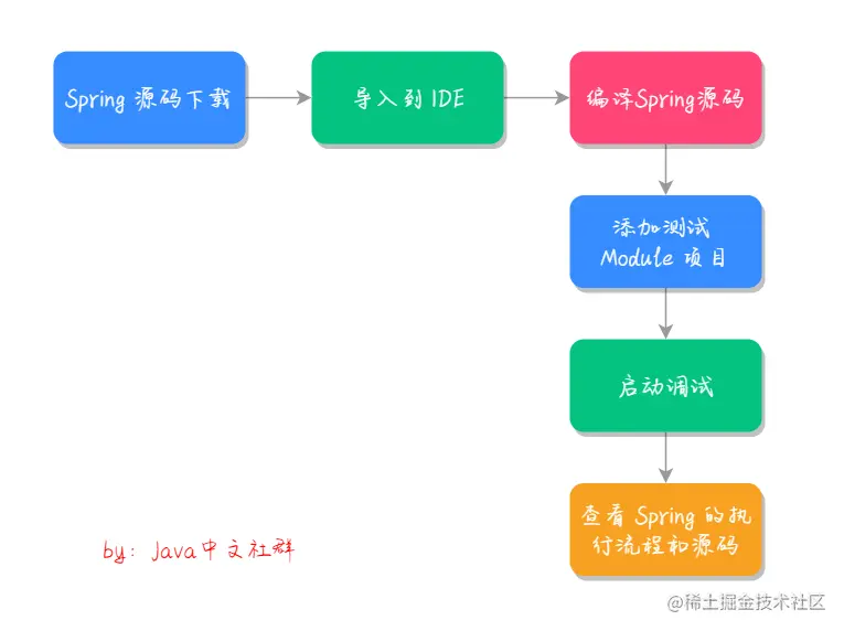 想读Spring源码？先从这篇「极简教程」开始吧…