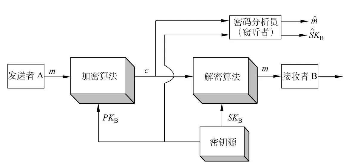 公钥体制加密框图