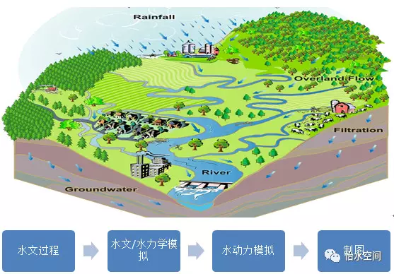洪水风险绘制原理（图片源于网络)