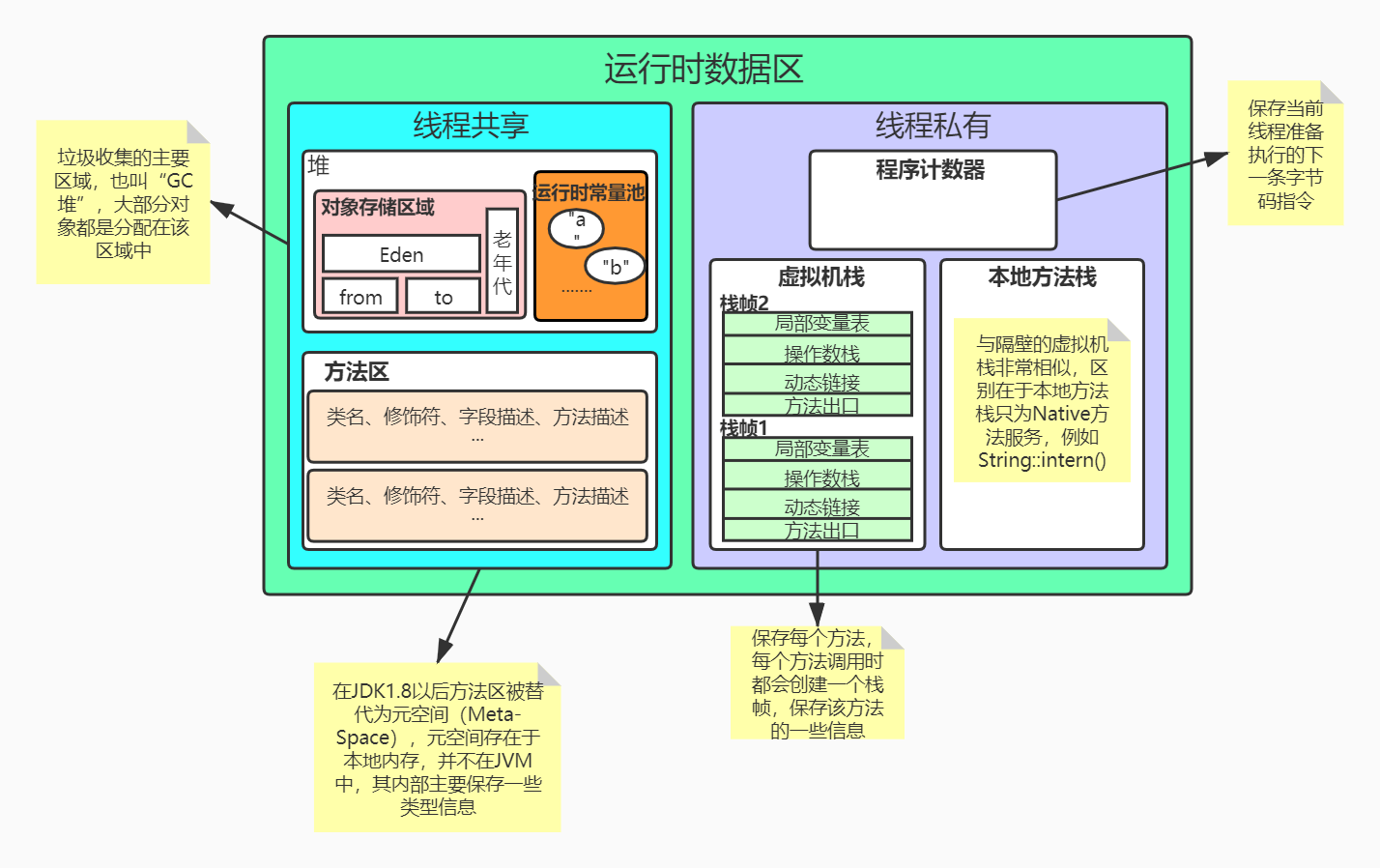 JDK1.7运行时数据区