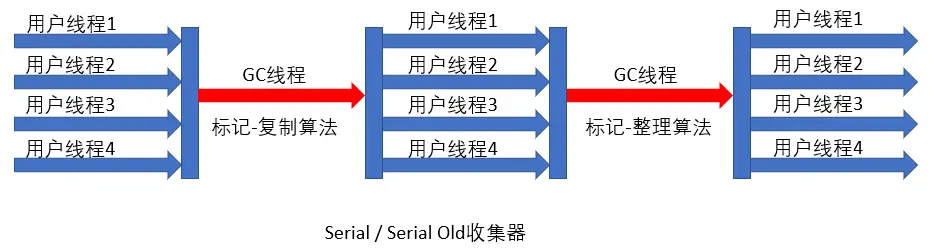 Serial/Serial Old收集器