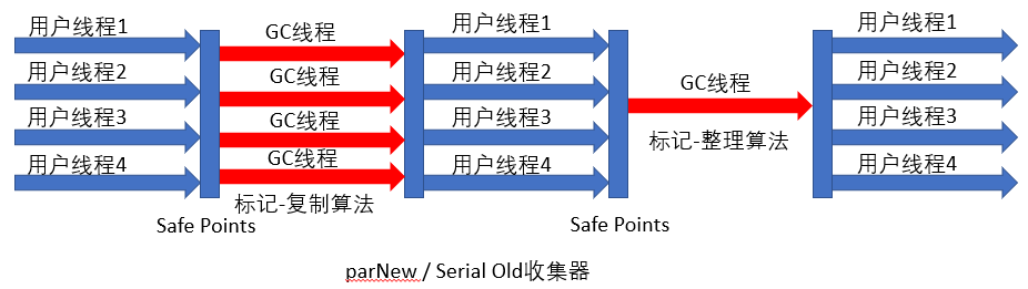 parNew收集器