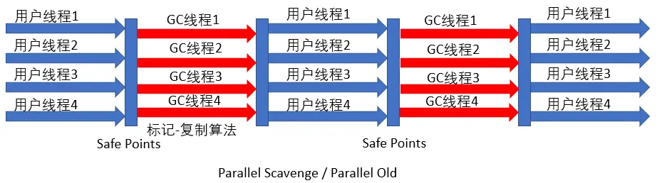 Parallel Scavenge/Parallel Old