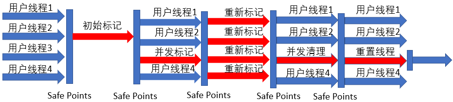 CMS收集器