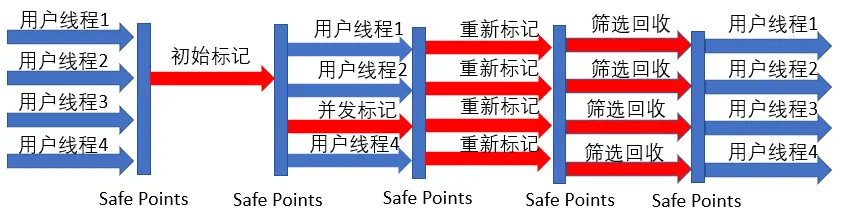 G1收集器垃圾收集