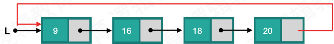 图4：非空单向循环链表