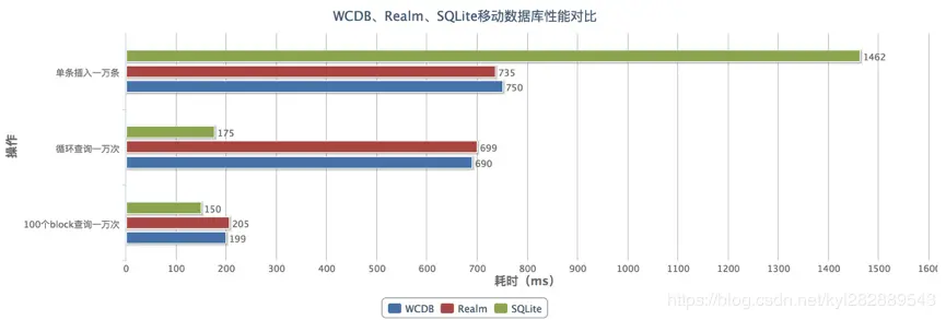 Realm、WCDB与SQLite移动数据库性能对比测试