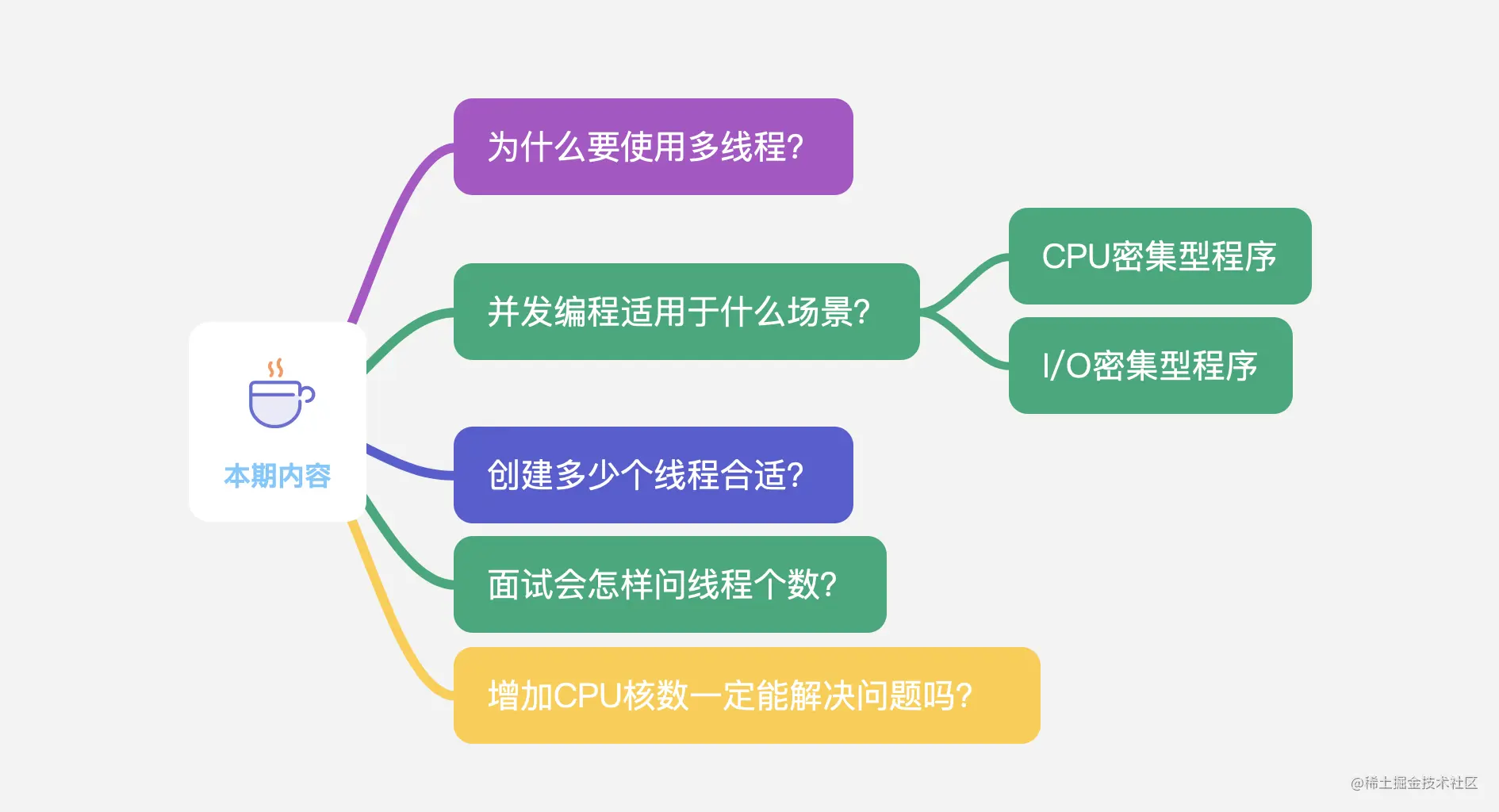 面试问我，创建多少个线程合适？我该怎么说