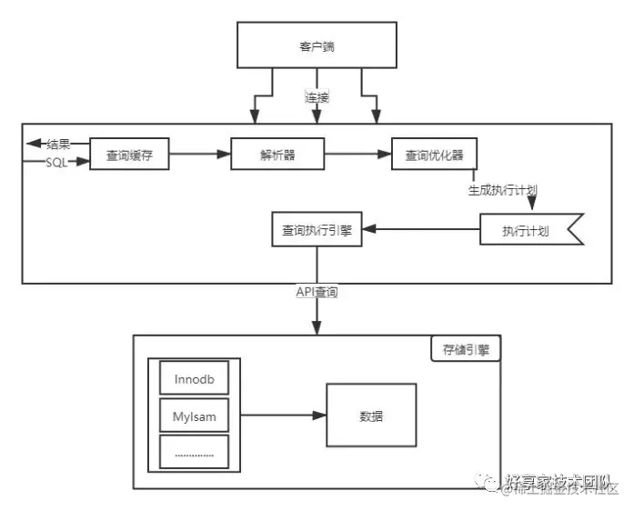 SQL优化-使用explain分析SQL执行计划