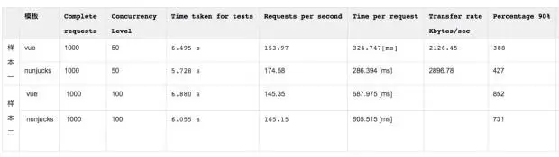 手把手教你Egg/Vue/Nunjucks服务端渲染性能测试