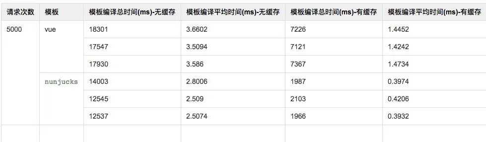 手把手教你Egg/Vue/Nunjucks服务端渲染性能测试