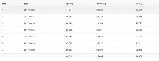 手把手教你Egg/Vue/Nunjucks服务端渲染性能测试