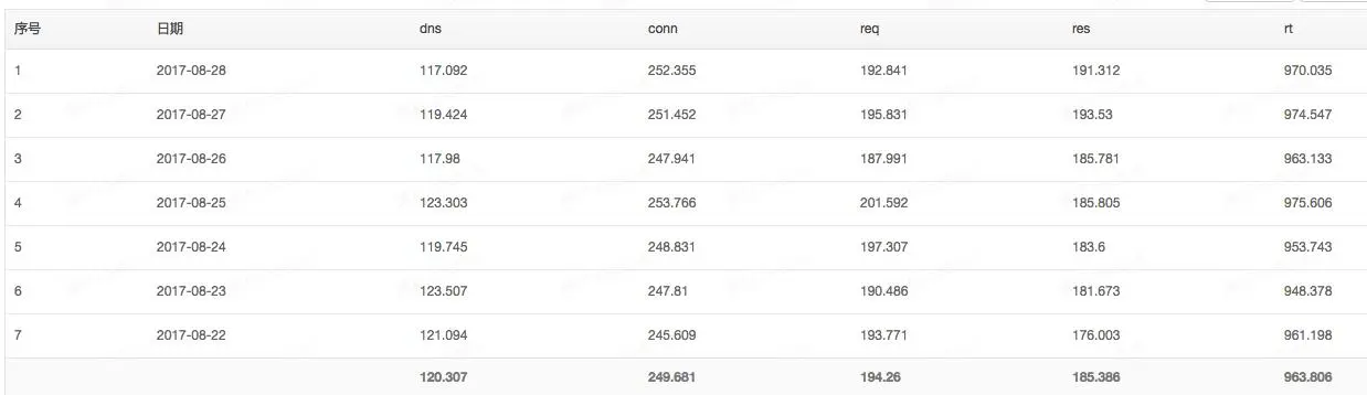 手把手教你Egg/Vue/Nunjucks服务端渲染性能测试