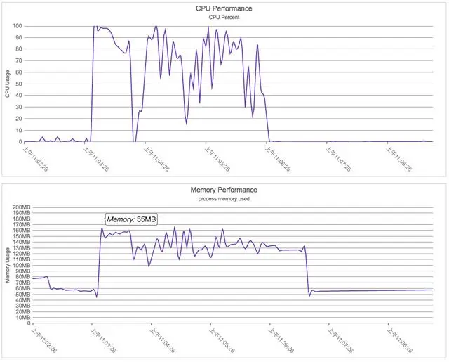 手把手教你Egg/Vue/Nunjucks服务端渲染性能测试