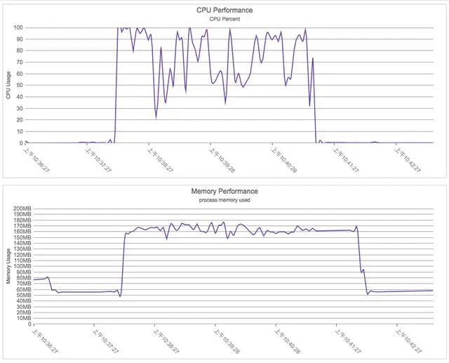 手把手教你Egg/Vue/Nunjucks服务端渲染性能测试