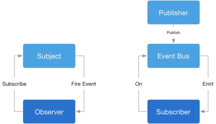 观察者vs发布订阅