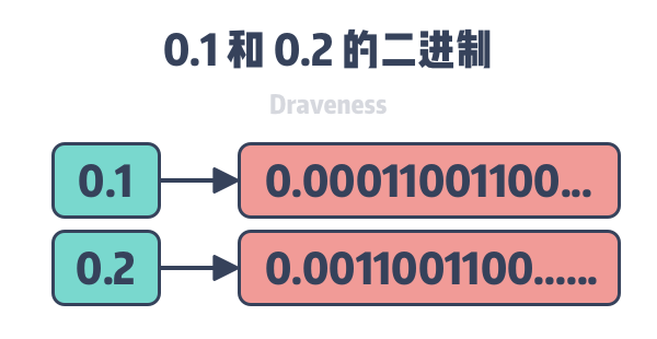 decimals-binary-representation