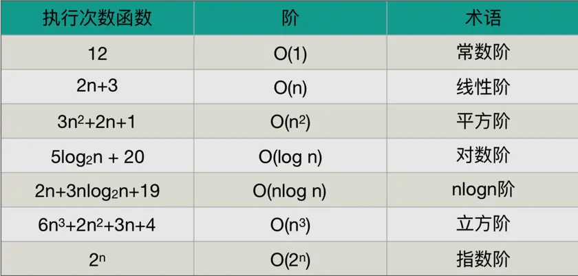 时间复杂度