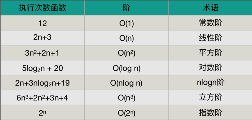 时间复杂度
