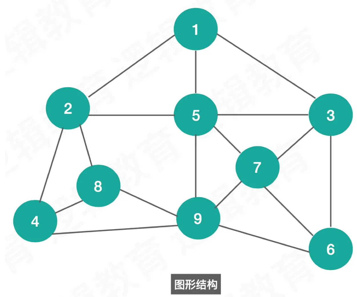 逻辑结构3