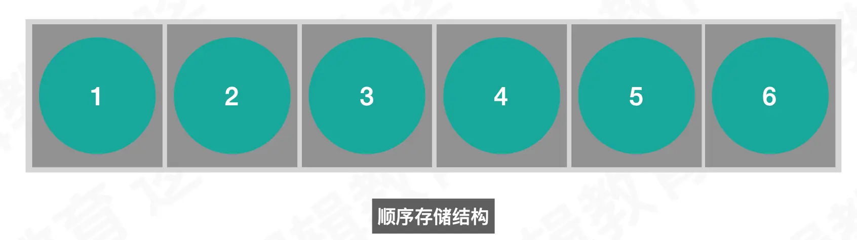 顺序存储结构