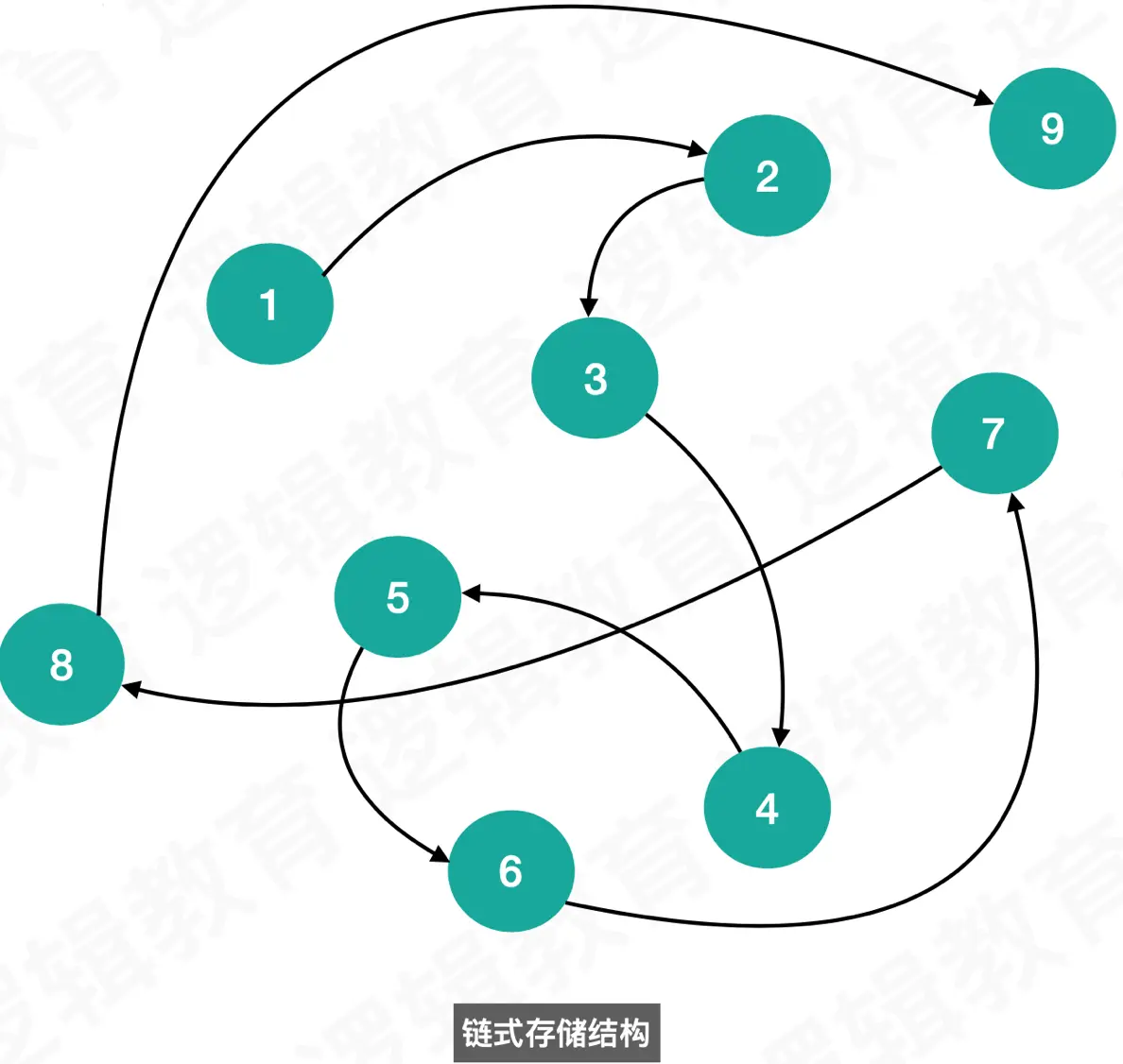 链式存储结构