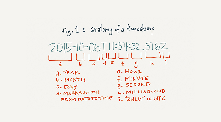 Mongoose-modified-at 时间自动记录插件介绍