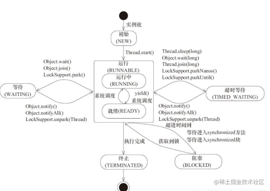 Six states and transitions for Java threads - Moment For Technology