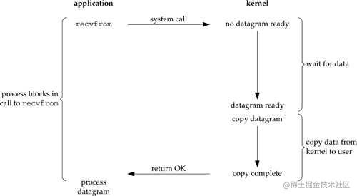 Learn more about IO multiplexing - Moment For Technology