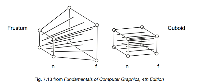 透视投影和正交投影的视锥体示意图