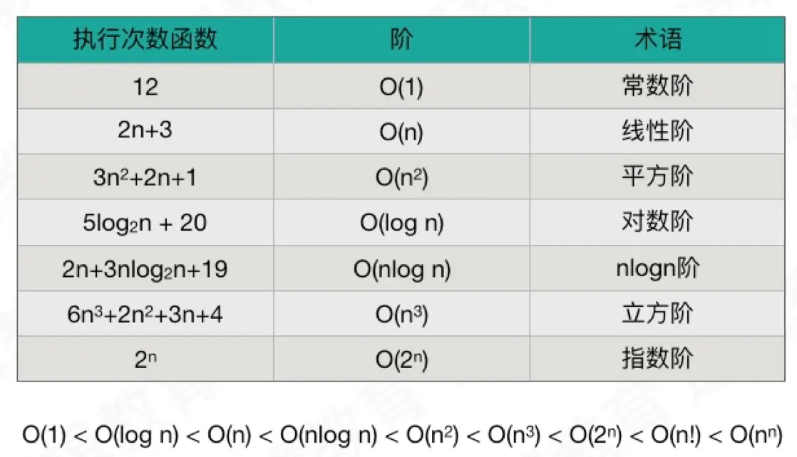 常用的时间复杂度